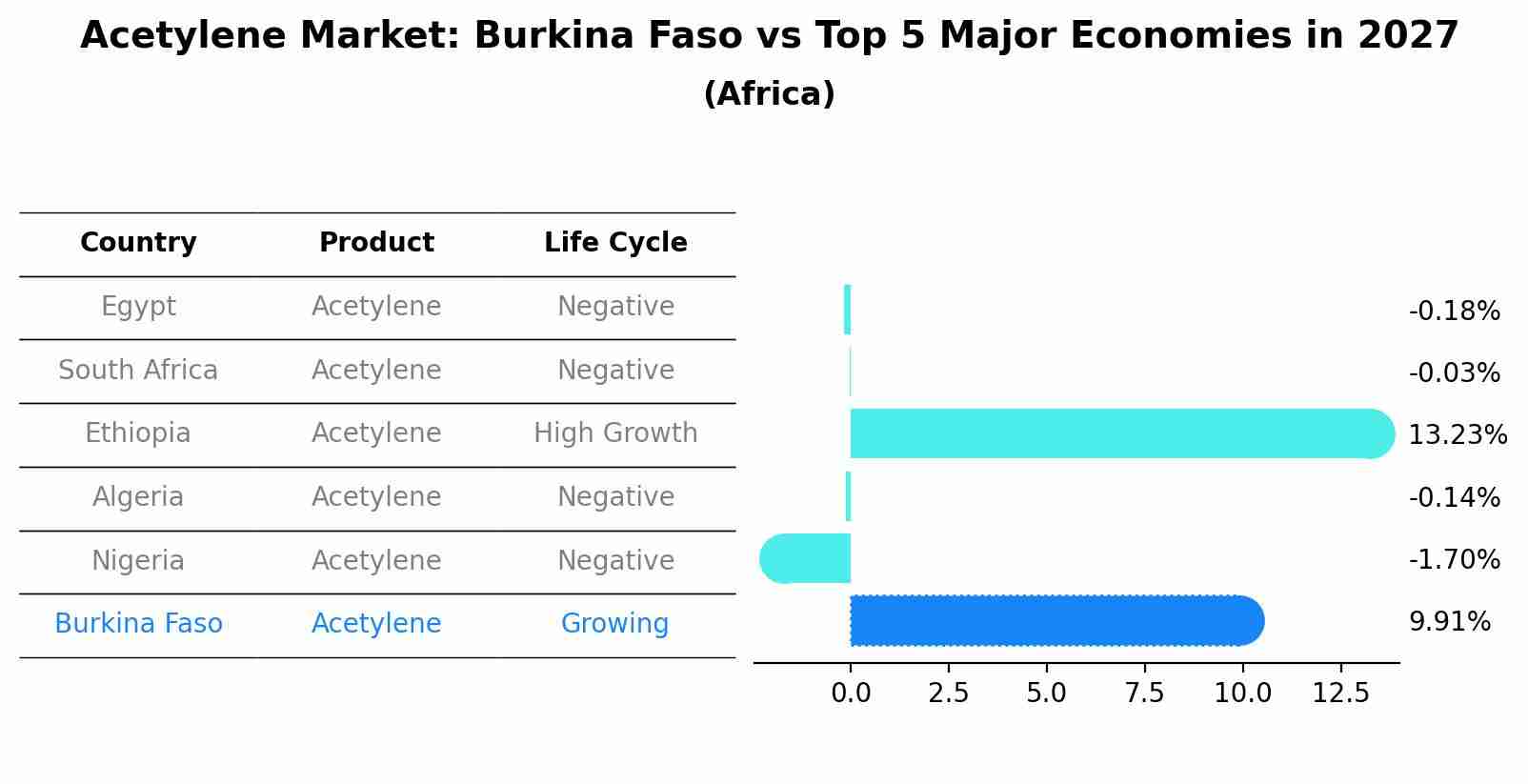 Acetylene Market: Burkina Faso vs Top 5 Major Economies in 2027 (Africa)