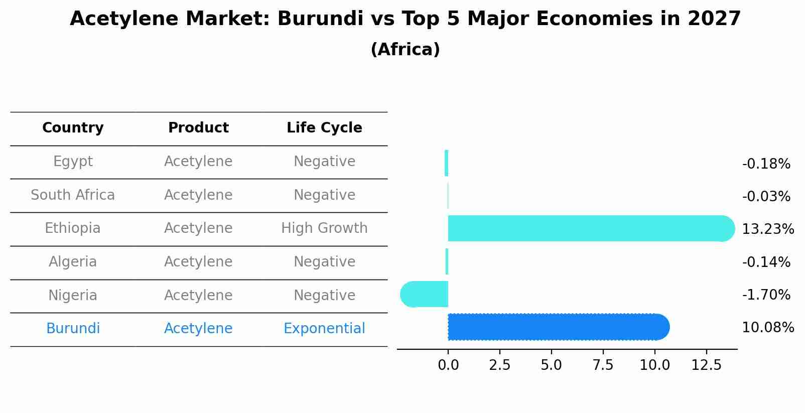 Acetylene Market: Burundi vs Top 5 Major Economies in 2027 (Africa)