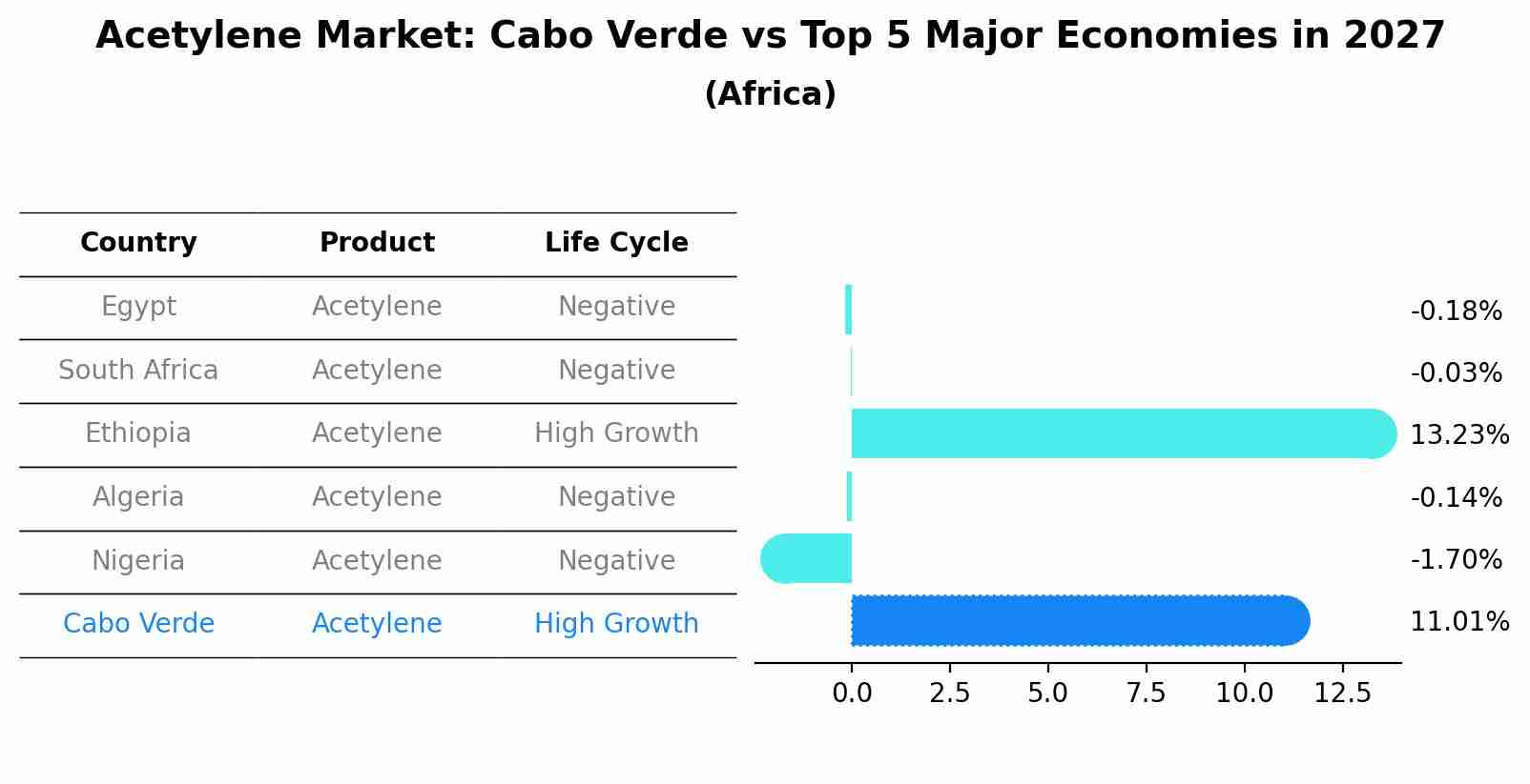 Acetylene Market: Cabo Verde vs Top 5 Major Economies in 2027 (Africa)