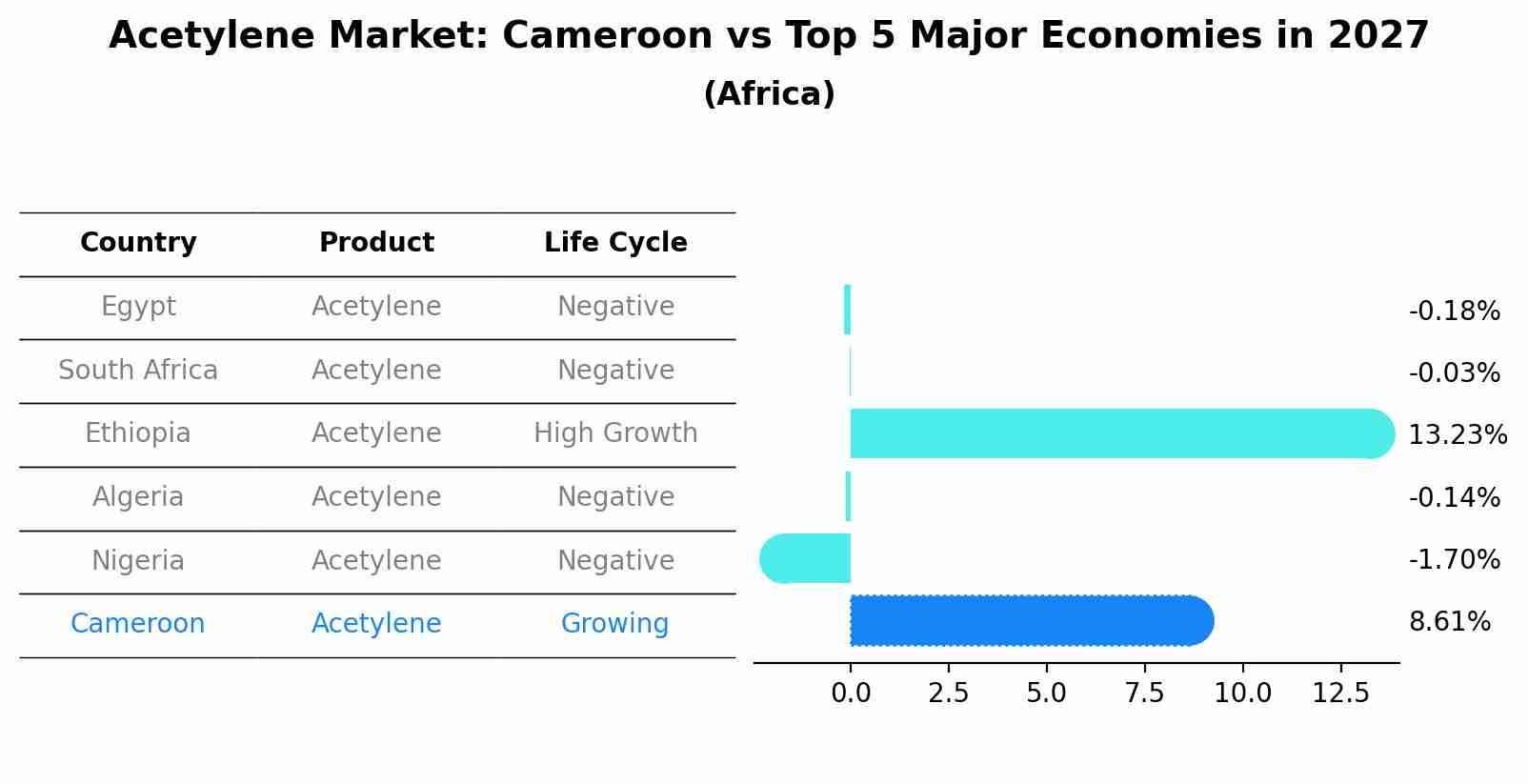 Acetylene Market: Cameroon vs Top 5 Major Economies in 2027 (Africa)