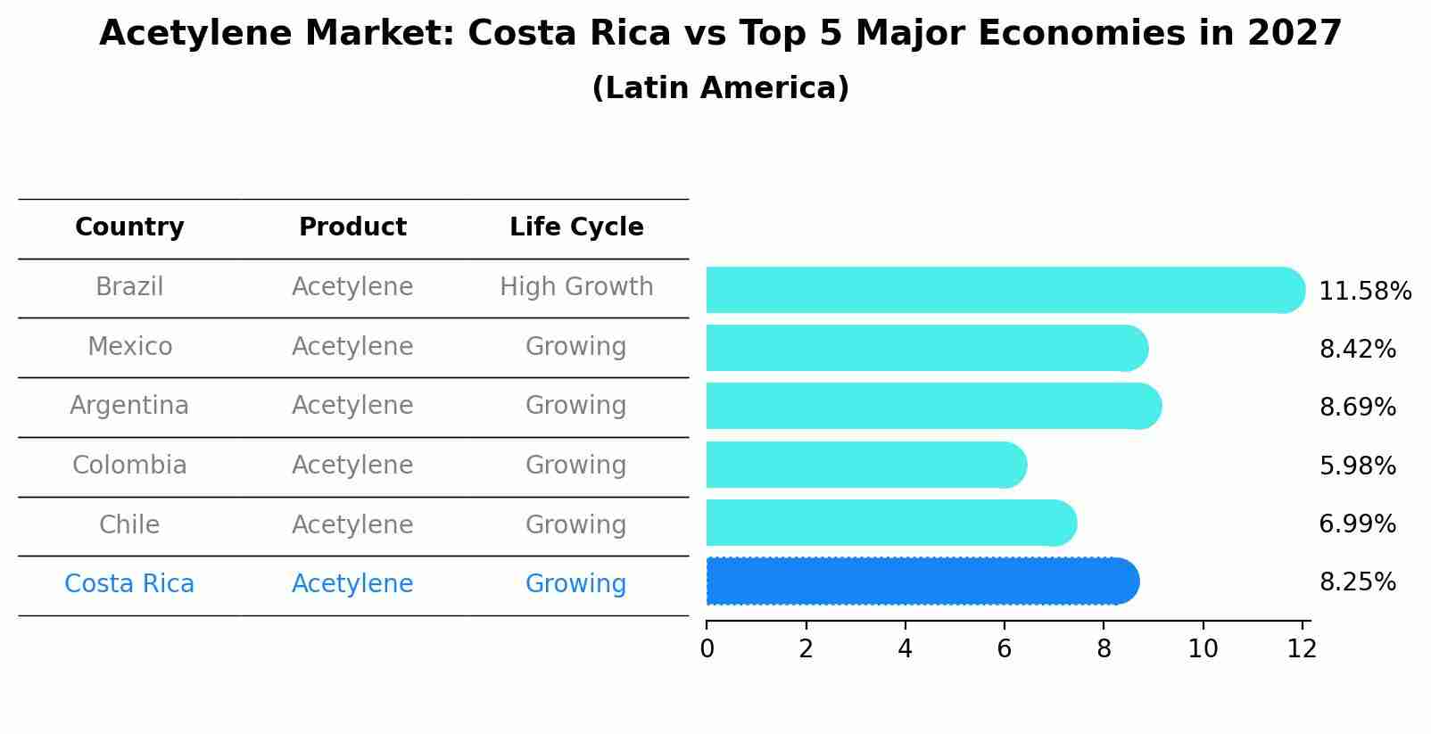 Acetylene Market: Costa Rica vs Top 5 Major Economies in 2027 (Latin America)