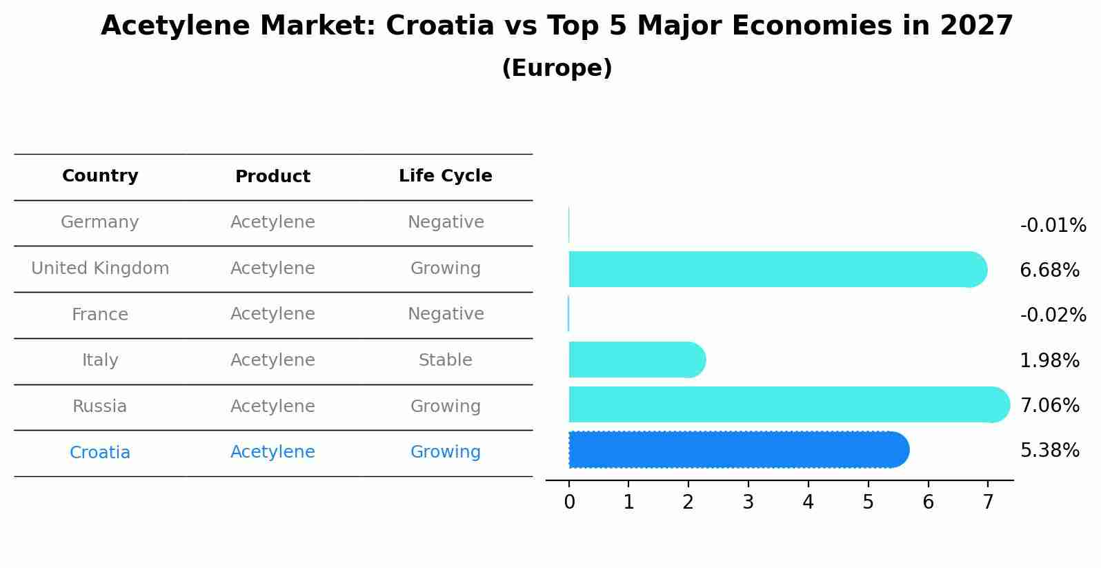 Acetylene Market: Croatia vs Top 5 Major Economies in 2027 (Europe)