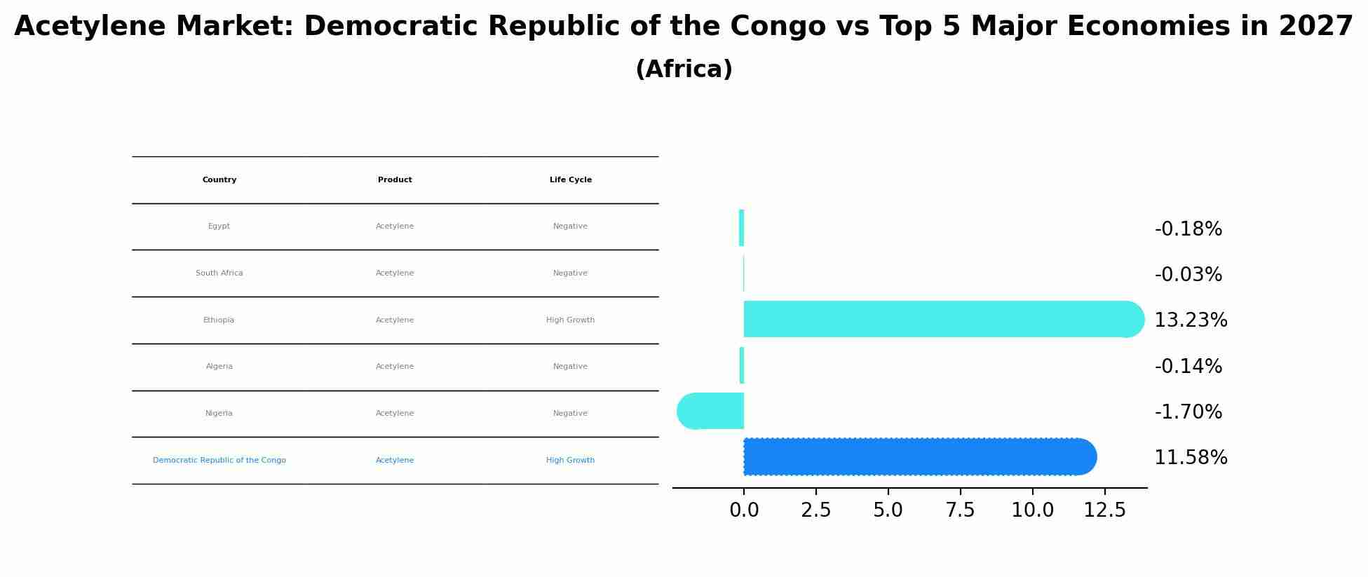 Acetylene Market: Democratic Republic of the Congo vs Top 5 Major Economies in 2027 (Africa)