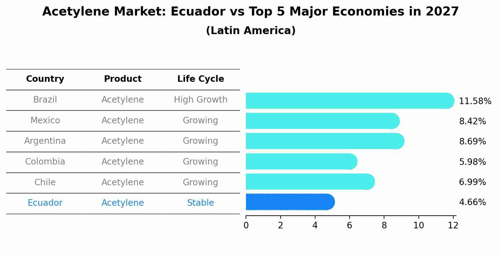 Acetylene Market: Ecuador vs Top 5 Major Economies in 2027 (Latin America)