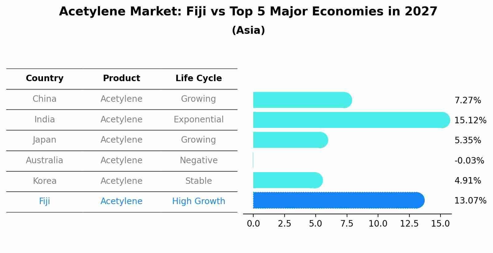 Acetylene Market: Fiji vs Top 5 Major Economies in 2027 (Asia)