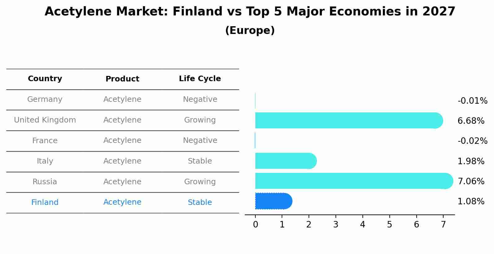 Acetylene Market: Finland vs Top 5 Major Economies in 2027 (Europe)