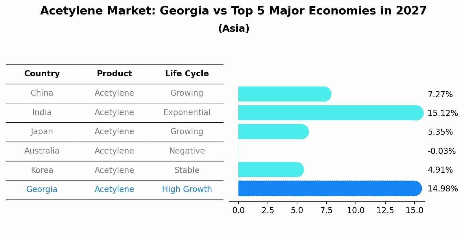 Acetylene Market: Georgia vs Top 5 Major Economies in 2027 (Asia)