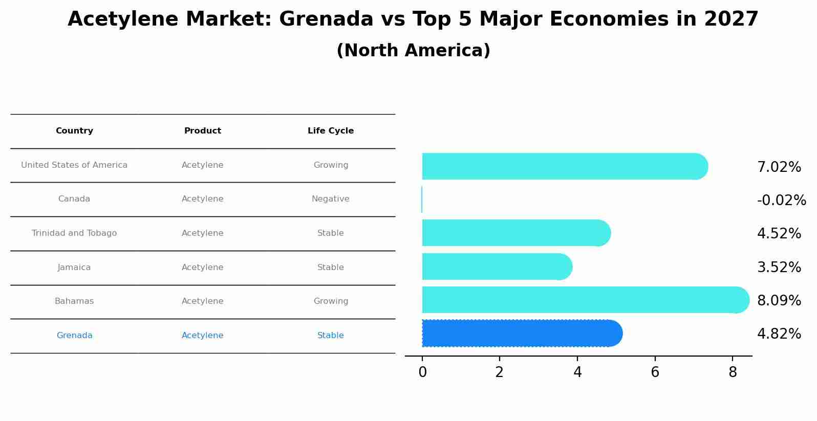 Acetylene Market: Grenada vs Top 5 Major Economies in 2027 (North America)
