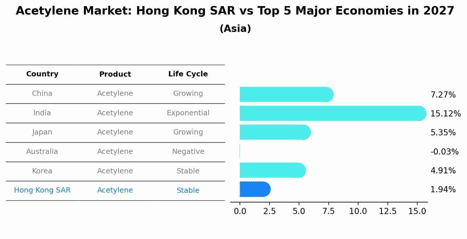 Acetylene Market: Hong Kong SAR vs Top 5 Major Economies in 2027 (Asia)