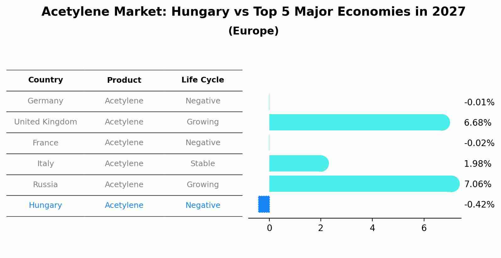 Acetylene Market: Hungary vs Top 5 Major Economies in 2027 (Europe)
