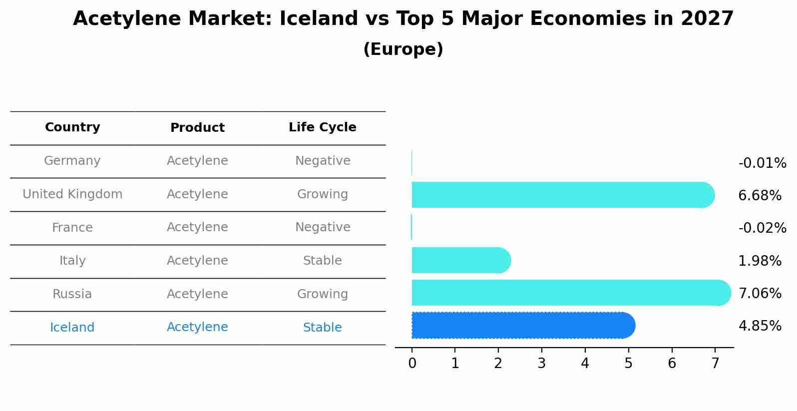 Acetylene Market: Iceland vs Top 5 Major Economies in 2027 (Europe)