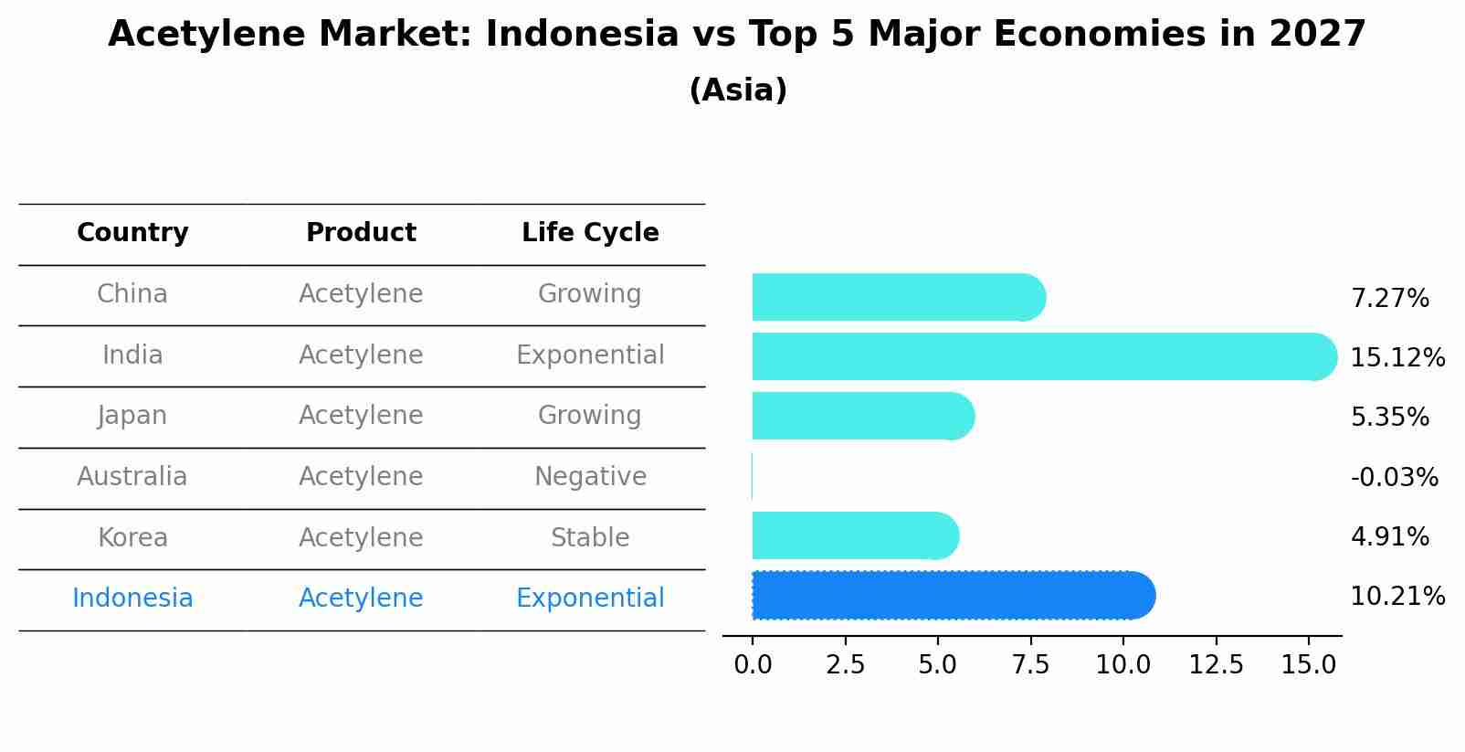 Acetylene Market: Indonesia vs Top 5 Major Economies in 2027 (Asia)