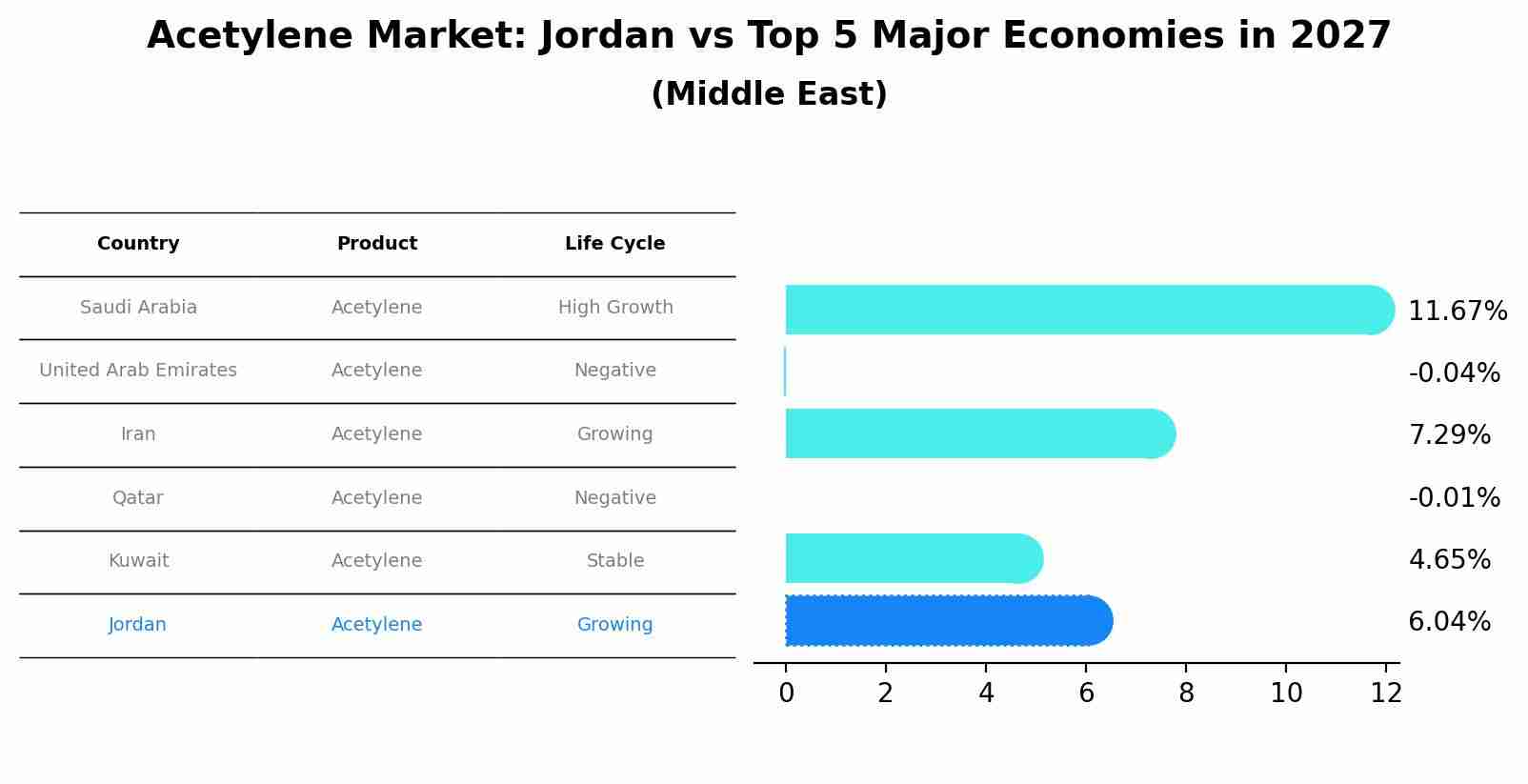 Acetylene Market: Jordan vs Top 5 Major Economies in 2027 (Middle East)