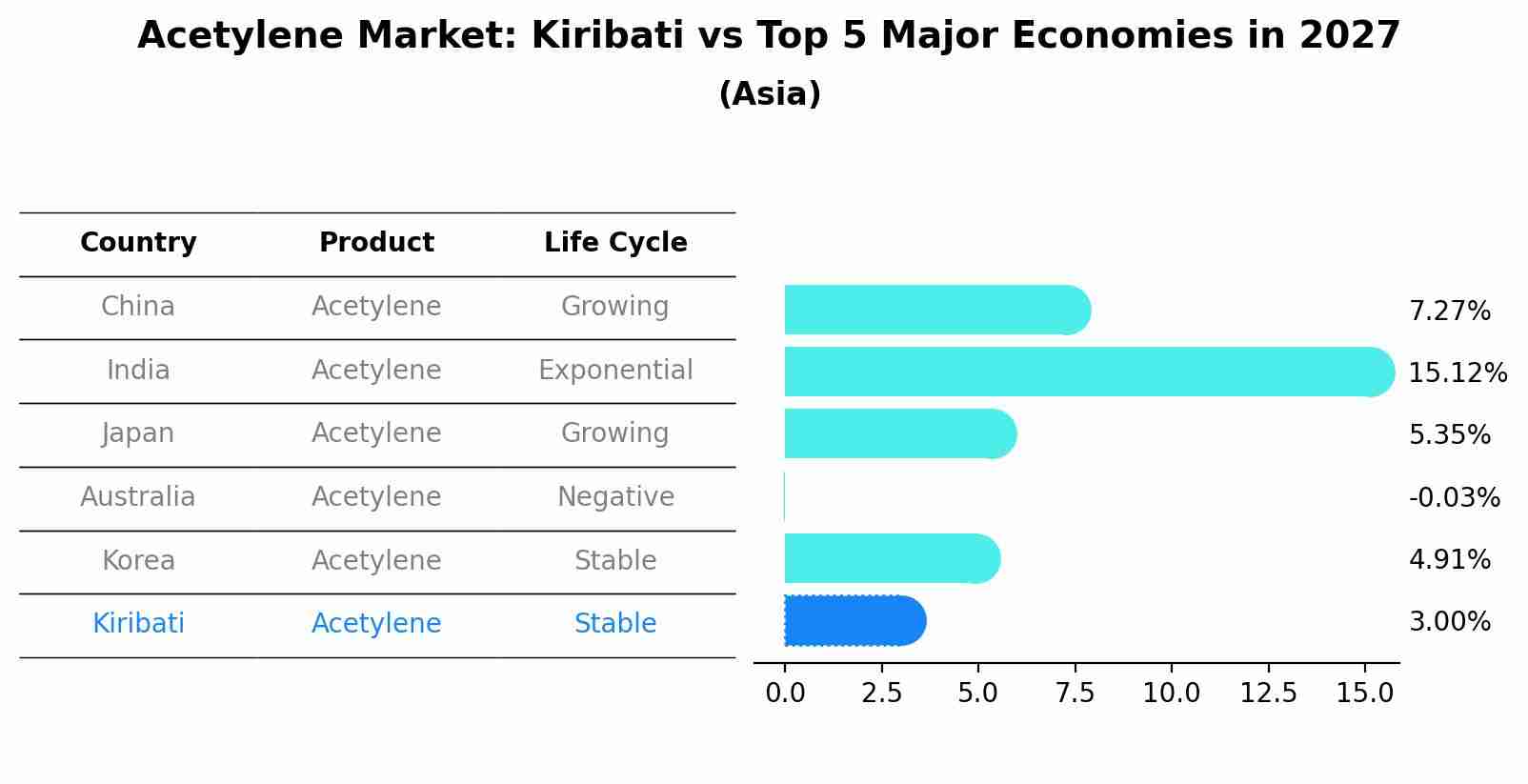 Acetylene Market: Kiribati vs Top 5 Major Economies in 2027 (Asia)