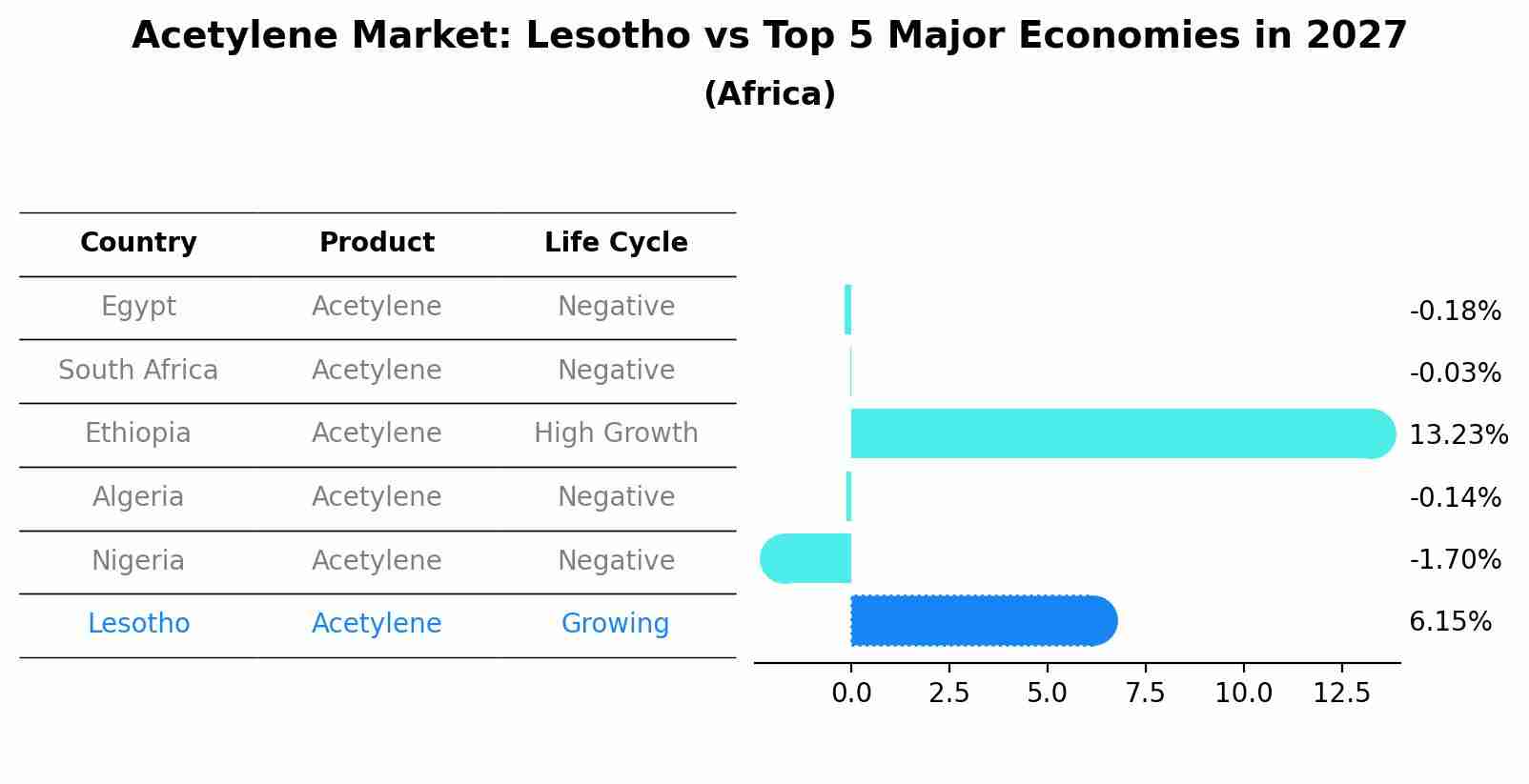 Acetylene Market: Lesotho vs Top 5 Major Economies in 2027 (Africa)
