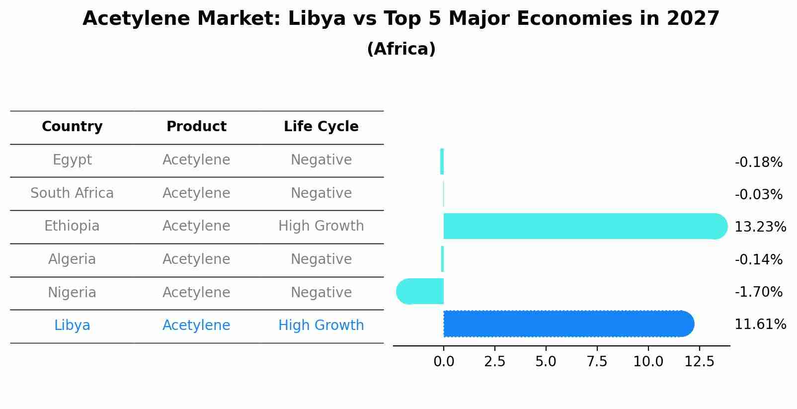 Acetylene Market: Libya vs Top 5 Major Economies in 2027 (Africa)
