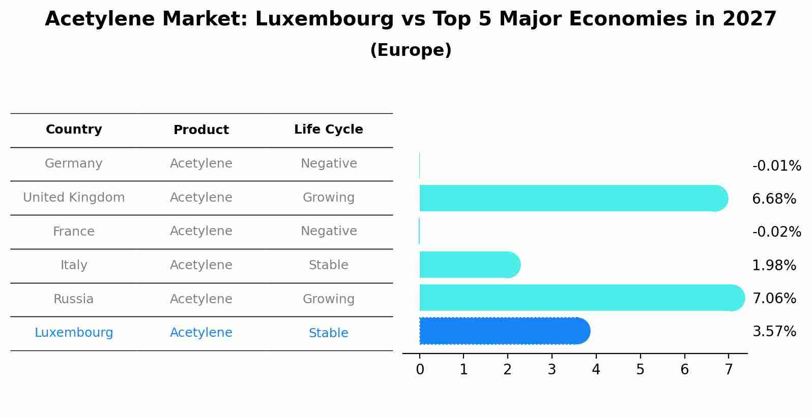 Acetylene Market: Luxembourg vs Top 5 Major Economies in 2027 (Europe)
