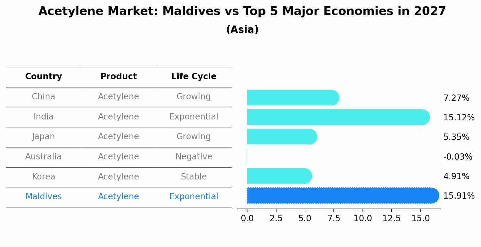 Acetylene Market: Maldives vs Top 5 Major Economies in 2027 (Asia)