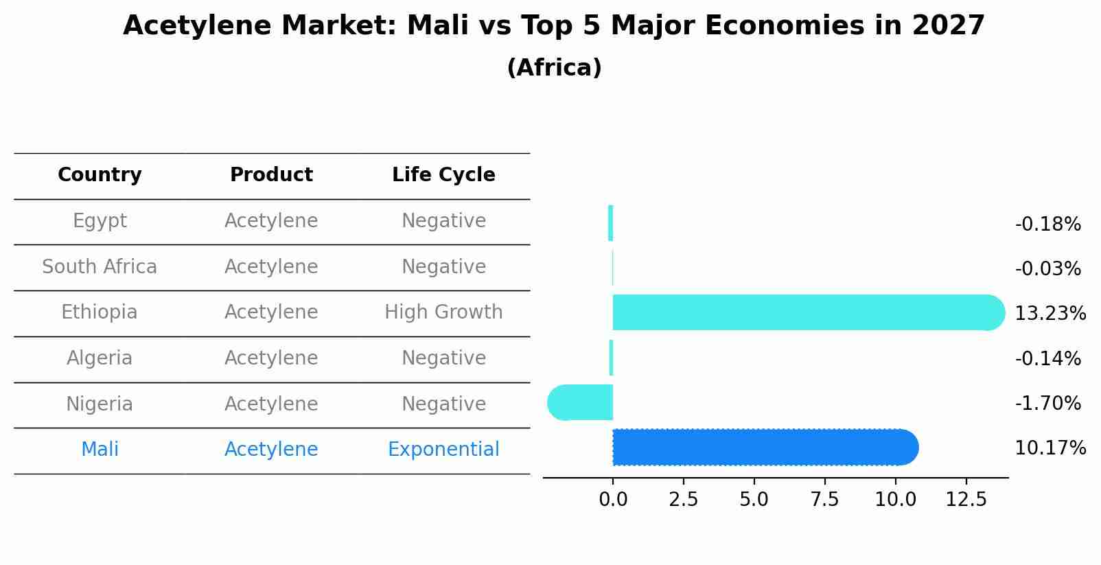 Acetylene Market: Mali vs Top 5 Major Economies in 2027 (Africa)