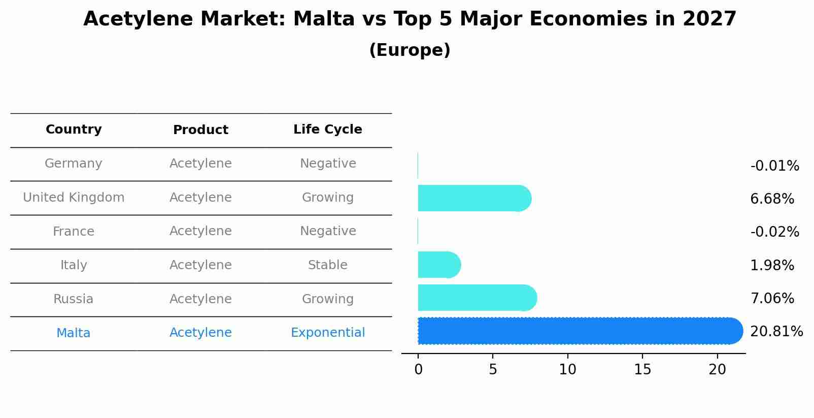 Acetylene Market: Malta vs Top 5 Major Economies in 2027 (Europe)