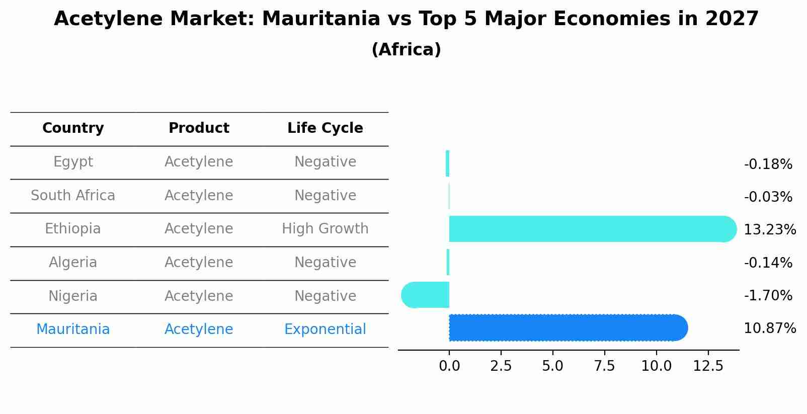 Acetylene Market: Mauritania vs Top 5 Major Economies in 2027 (Africa)