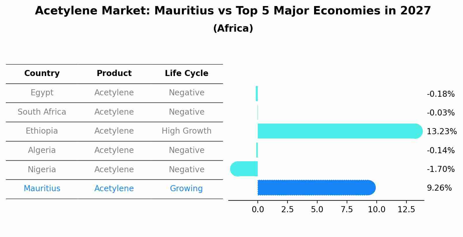 Acetylene Market: Mauritius vs Top 5 Major Economies in 2027 (Africa)
