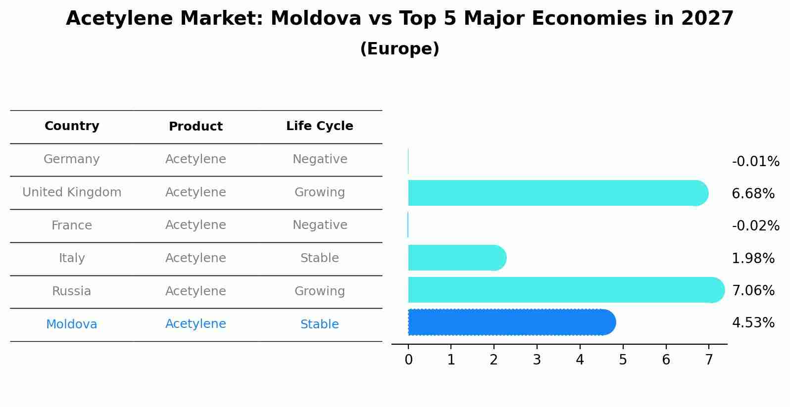 Acetylene Market: Moldova vs Top 5 Major Economies in 2027 (Europe)