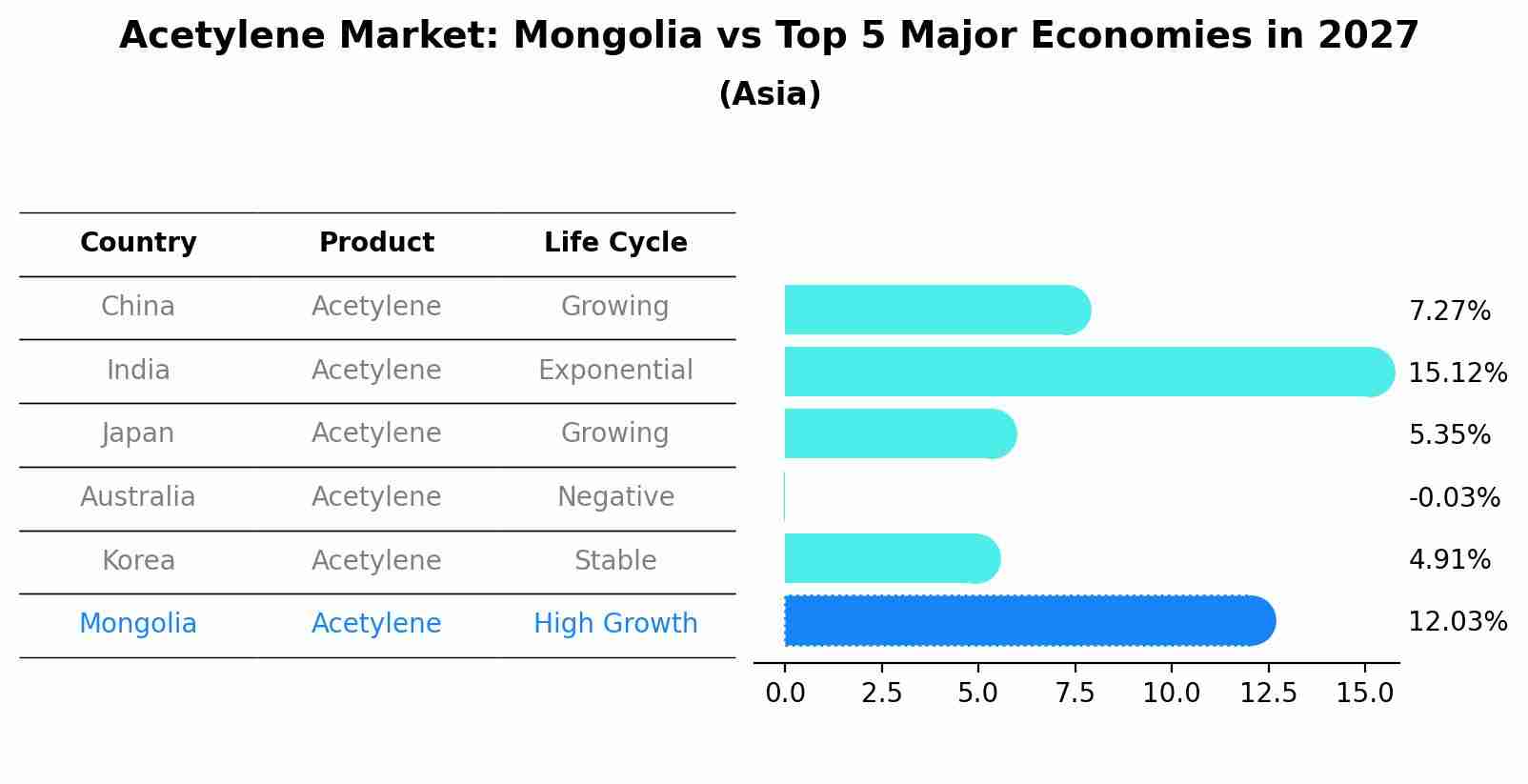 Acetylene Market: Mongolia vs Top 5 Major Economies in 2027 (Asia)