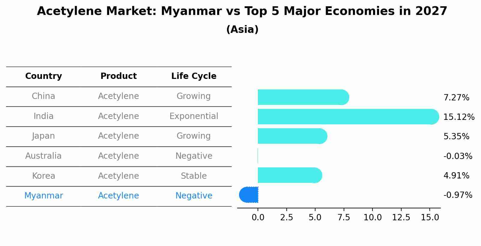 Acetylene Market: Myanmar vs Top 5 Major Economies in 2027 (Asia)