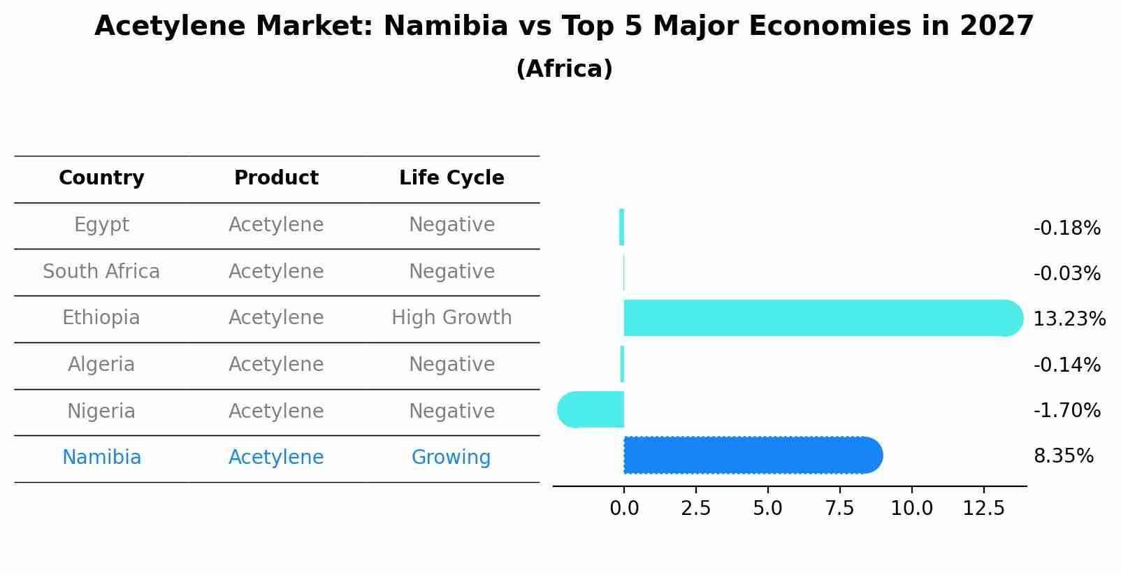 Acetylene Market: Namibia vs Top 5 Major Economies in 2027 (Africa)