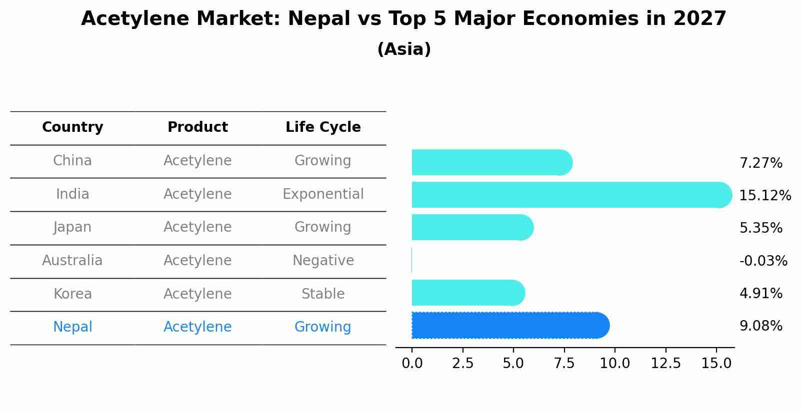 Acetylene Market: Nepal vs Top 5 Major Economies in 2027 (Asia)