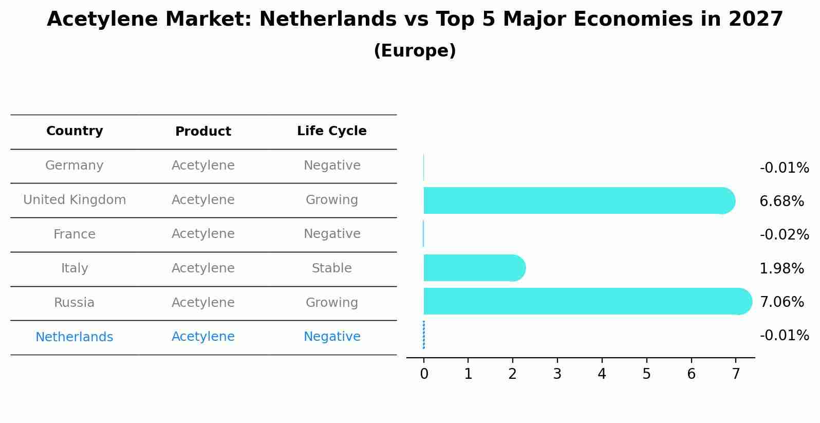 Acetylene Market: Netherlands vs Top 5 Major Economies in 2027 (Europe)