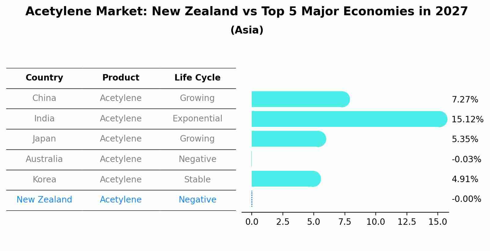 Acetylene Market: New Zealand vs Top 5 Major Economies in 2027 (Asia)