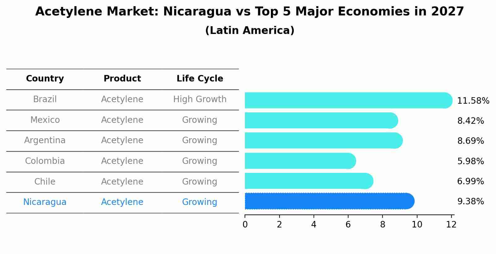 Acetylene Market: Nicaragua vs Top 5 Major Economies in 2027 (Latin America)