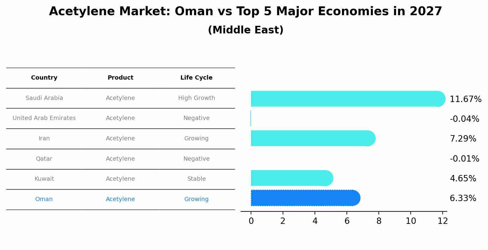 Acetylene Market: Oman vs Top 5 Major Economies in 2027 (Middle East)