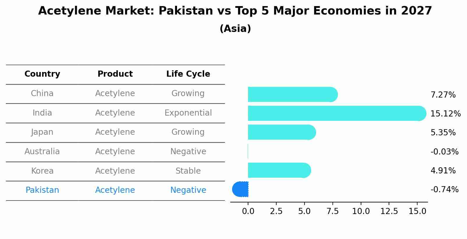 Acetylene Market: Pakistan vs Top 5 Major Economies in 2027 (Asia)