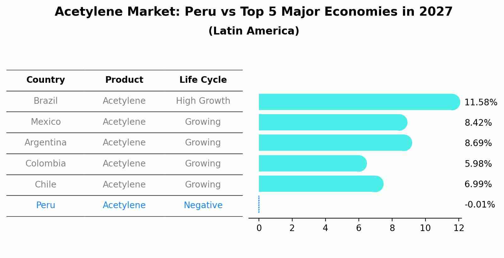 Acetylene Market: Peru vs Top 5 Major Economies in 2027 (Latin America)