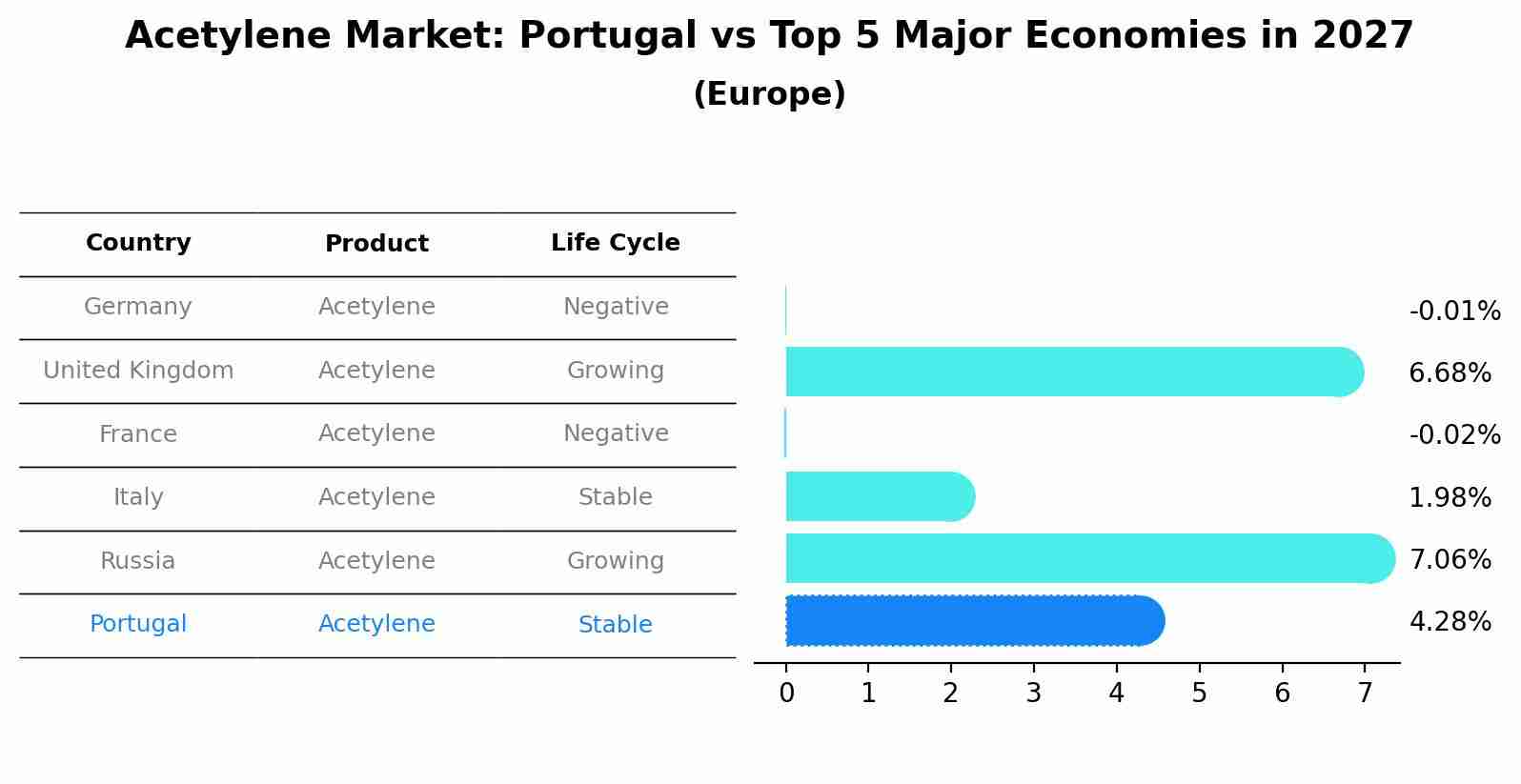 Acetylene Market: Portugal vs Top 5 Major Economies in 2027 (Europe)