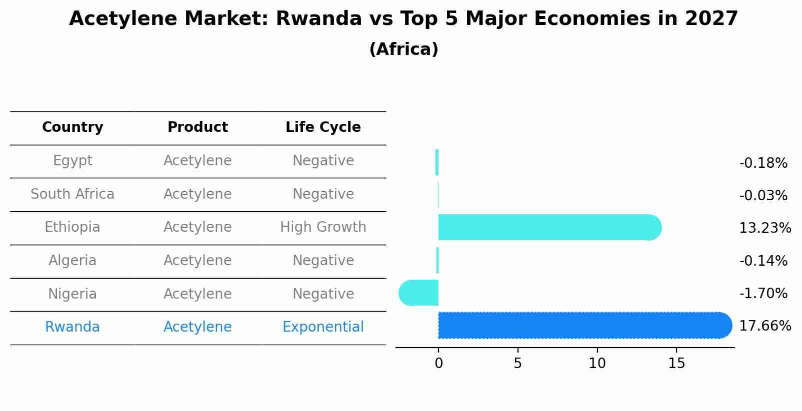 Acetylene Market: Rwanda vs Top 5 Major Economies in 2027 (Africa)
