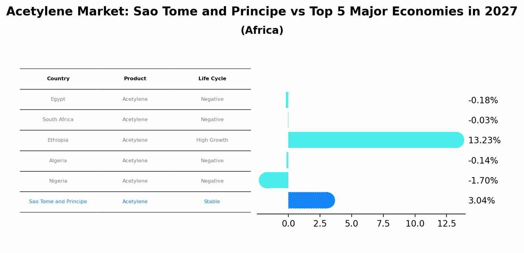 Acetylene Market: Sao Tome and Principe vs Top 5 Major Economies in 2027 (Africa)