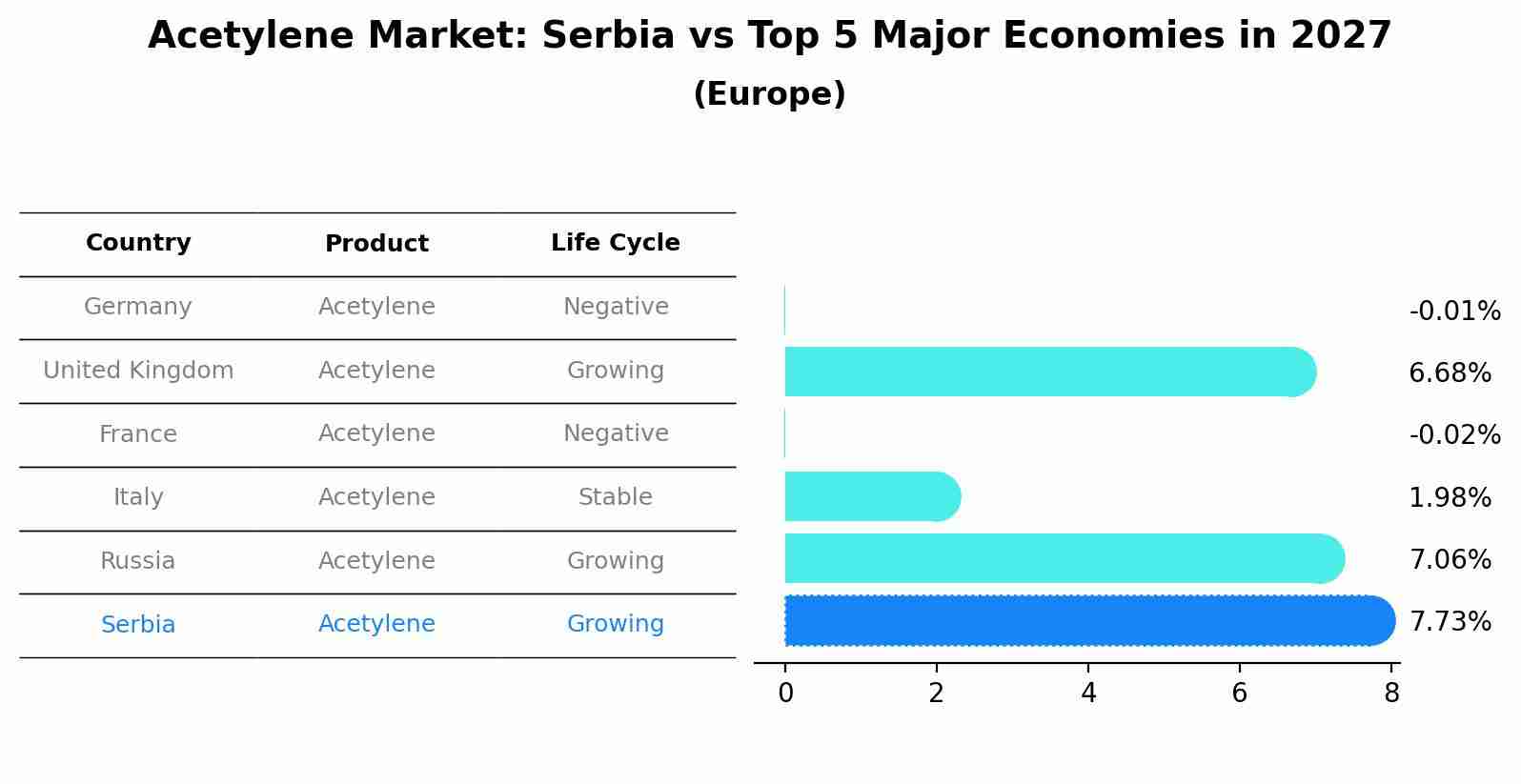 Acetylene Market: Serbia vs Top 5 Major Economies in 2027 (Europe)