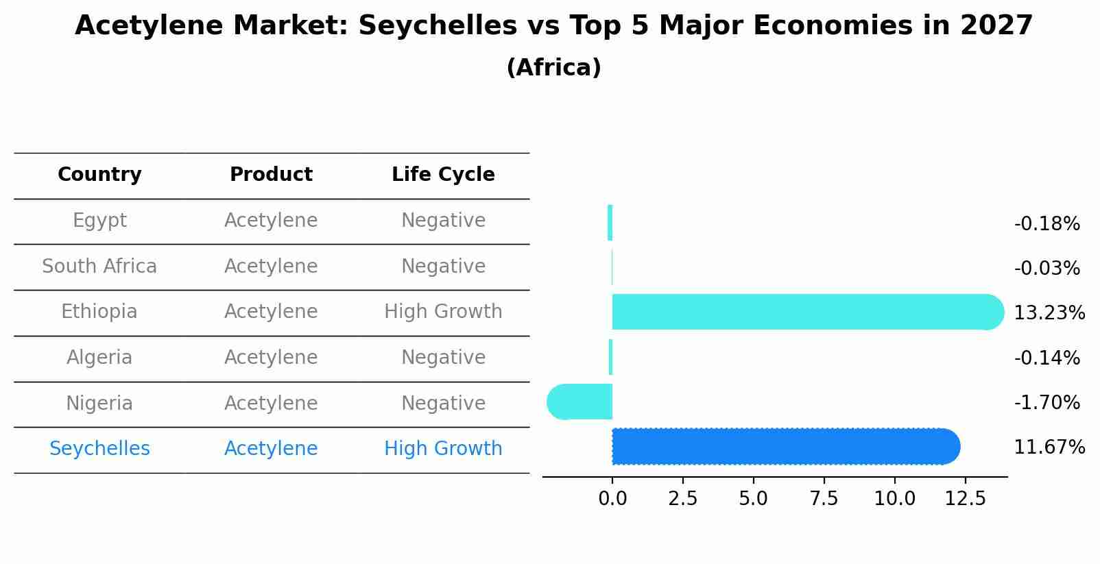 Acetylene Market: Seychelles vs Top 5 Major Economies in 2027 (Africa)
