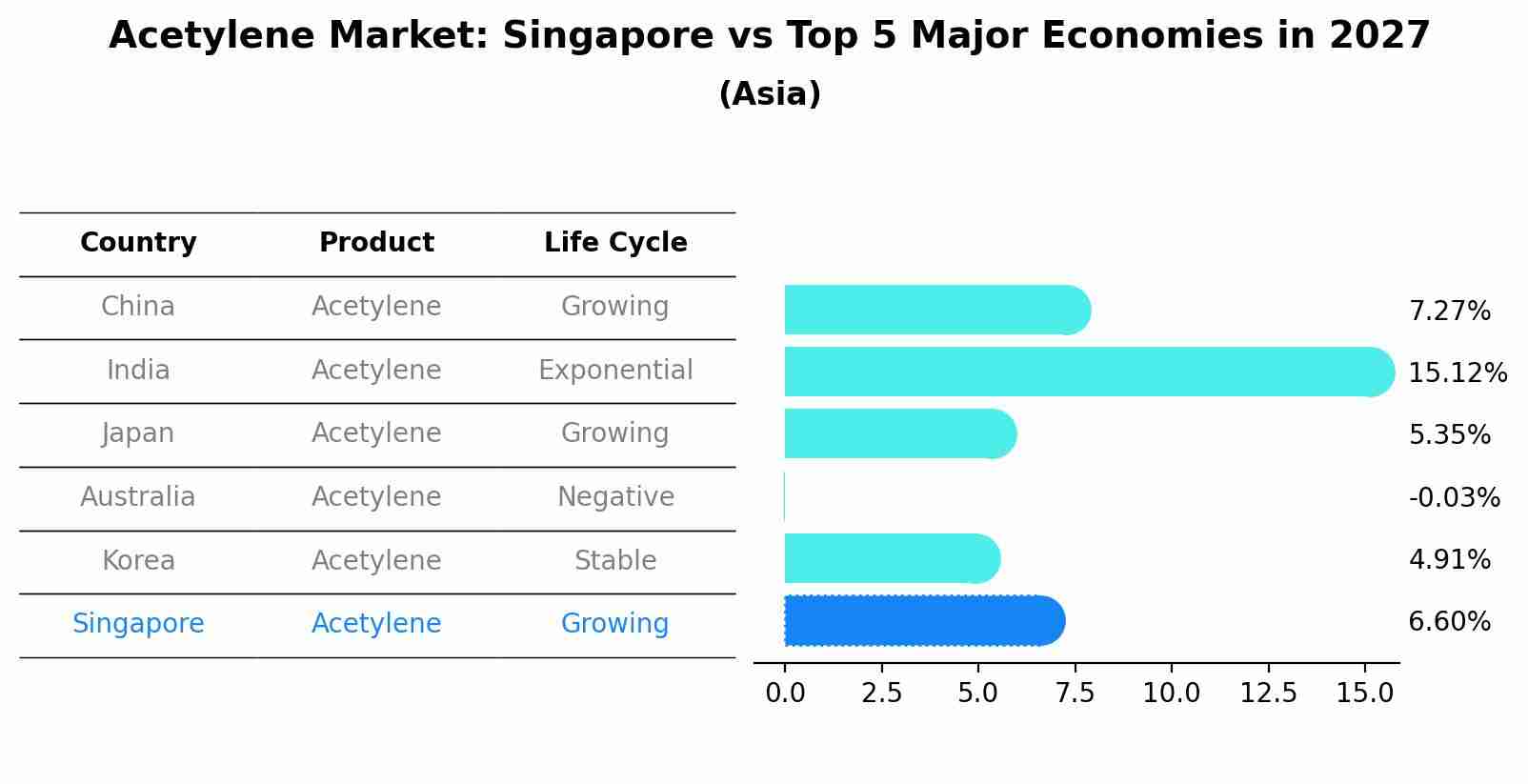 Acetylene Market: Singapore vs Top 5 Major Economies in 2027 (Asia)