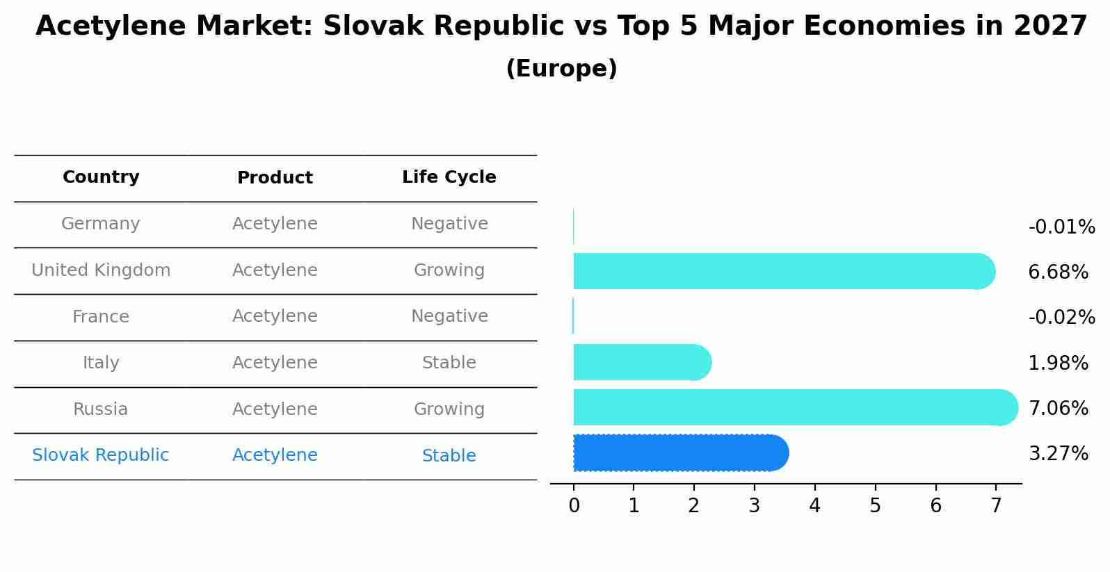 Acetylene Market: Slovak Republic vs Top 5 Major Economies in 2027 (Europe)