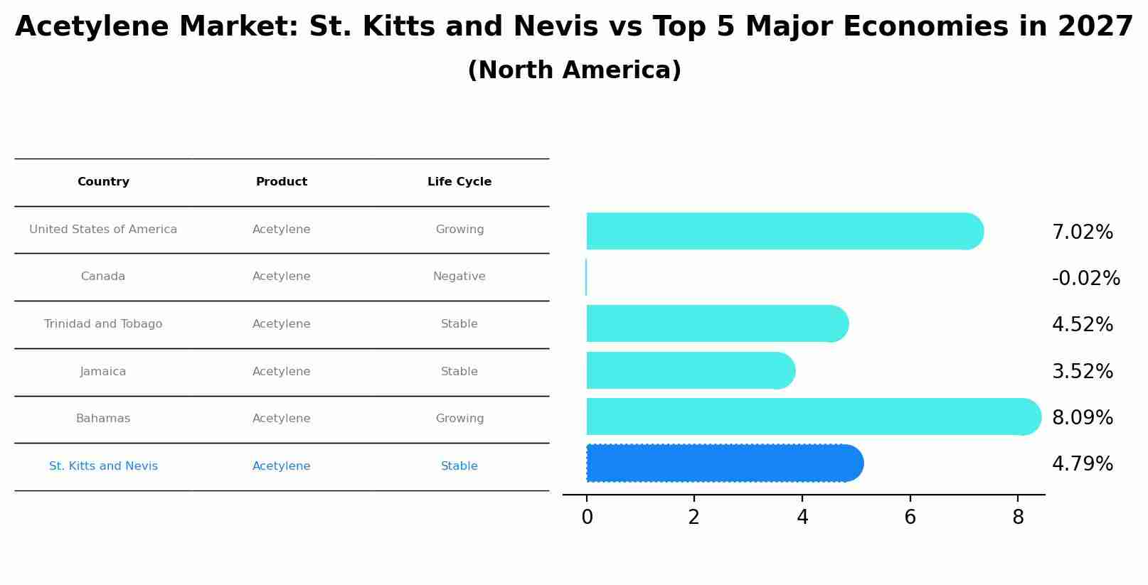 Acetylene Market: St. Kitts and Nevis vs Top 5 Major Economies in 2027 (North America)