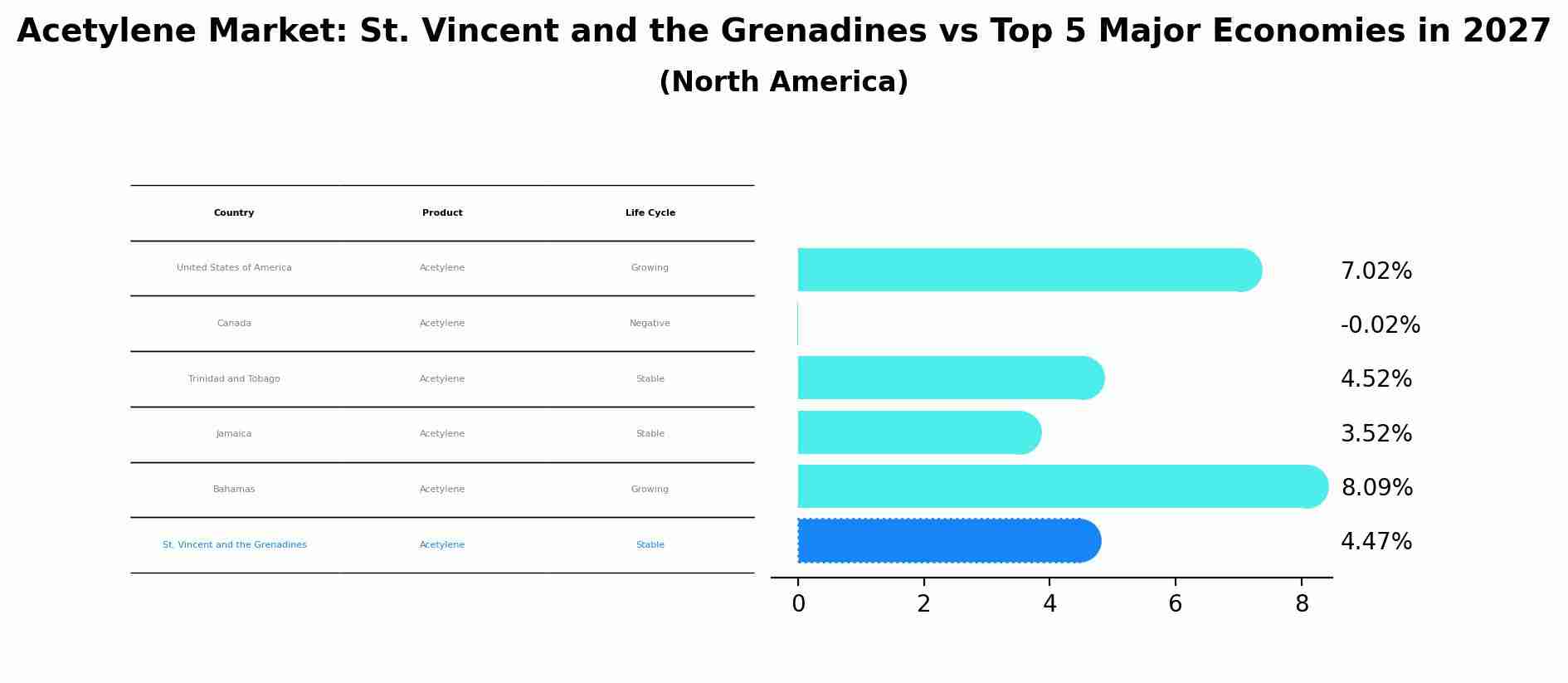 Acetylene Market: St. Vincent and the Grenadines vs Top 5 Major Economies in 2027 (North America)