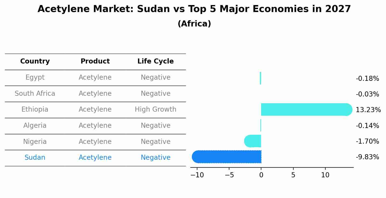 Acetylene Market: Sudan vs Top 5 Major Economies in 2027 (Africa)