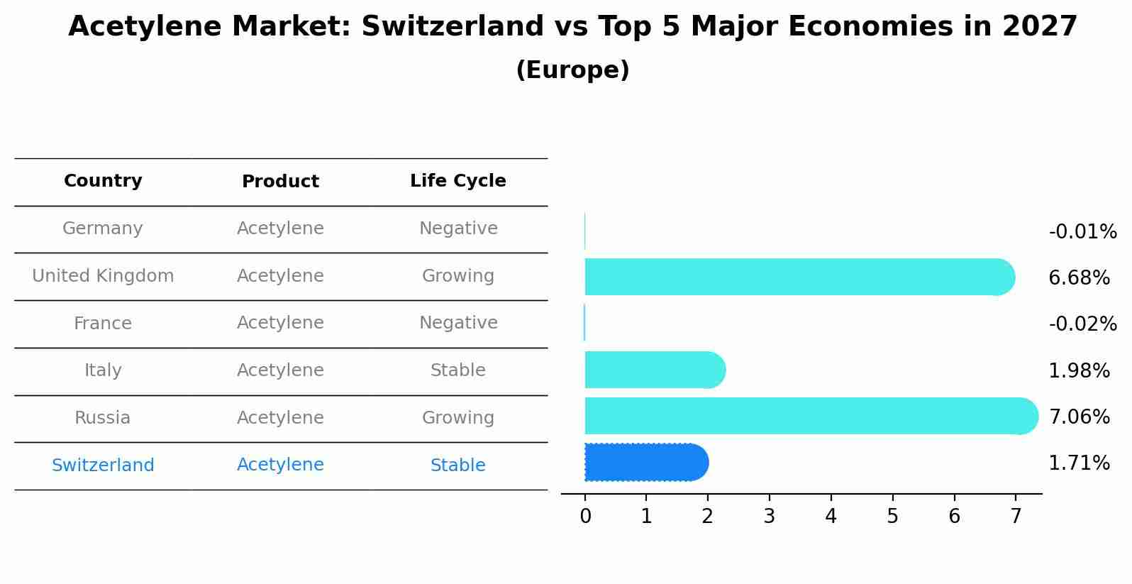 Acetylene Market: Switzerland vs Top 5 Major Economies in 2027 (Europe)