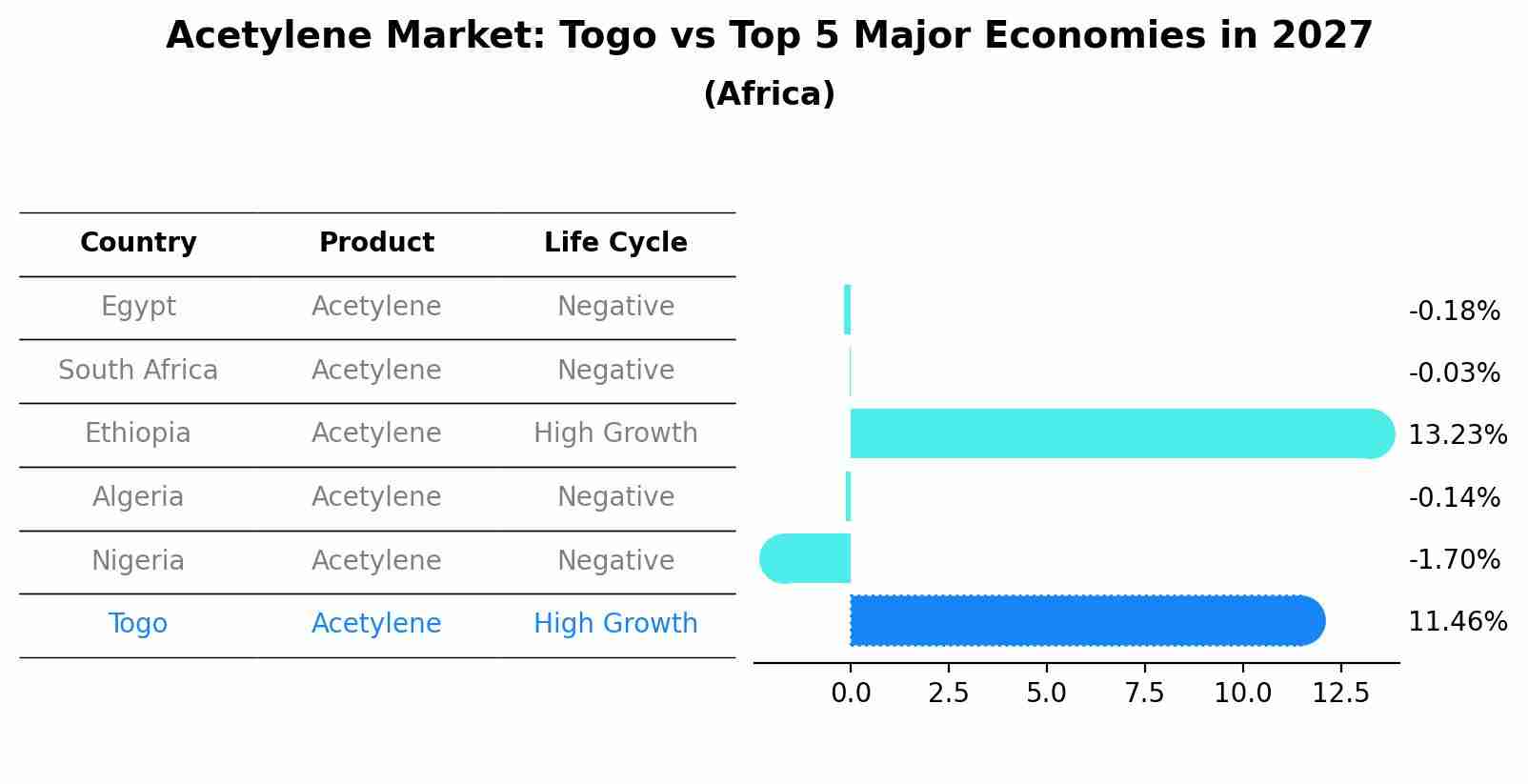 Acetylene Market: Togo vs Top 5 Major Economies in 2027 (Africa)