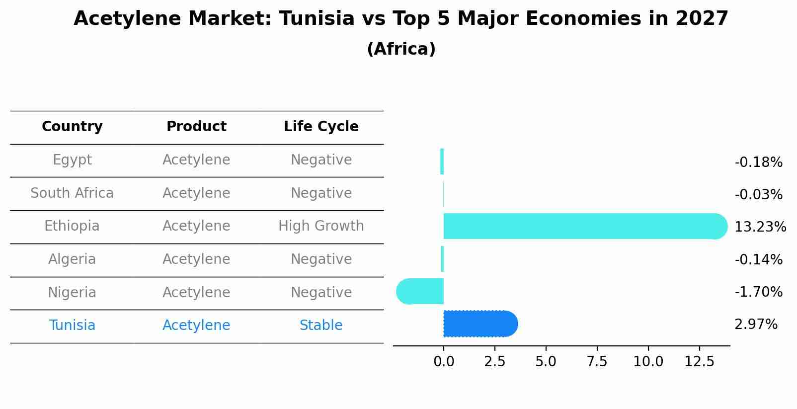 Acetylene Market: Tunisia vs Top 5 Major Economies in 2027 (Africa)